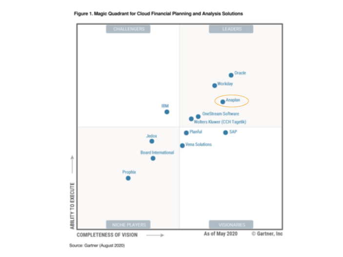 Informe Gartner2020